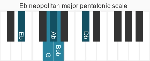 Piano scale for neopolitan major pentatonic